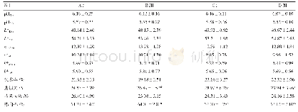 表3 甜菜碱对皖南黄兔腿肌肉品质的影响