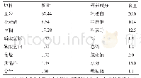 表1 精料配方及营养水平（干物质基础）