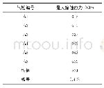 《表2 各缸排气凸轮与挺柱最大接触应力》