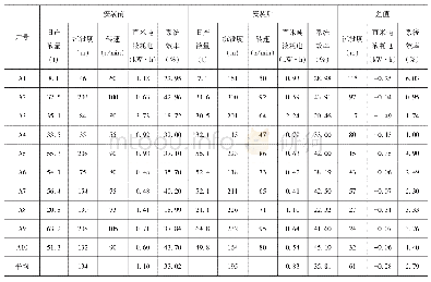 表1 安装螺杆泵井防抽空配套装置前后生产情况对比