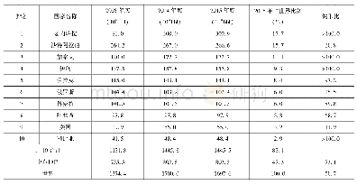 表1 2015年世界主要国家原油探明剩余可采储量表