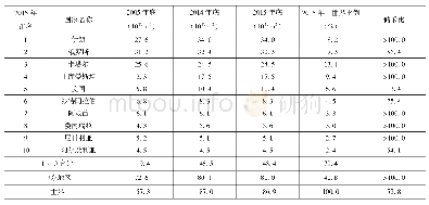 表3 2015年世界主要国家天然气探明剩余可采储量表