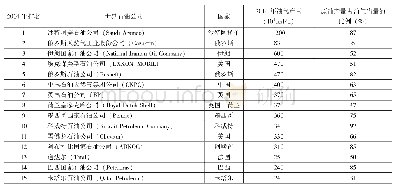 表4 2014年世界石油公司排行表