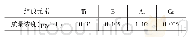 表2 交联剂样品中其他元素组成分析结果表