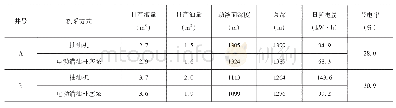 表2 A井、B井措施前后生产参数表
