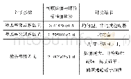 表5 页岩气藏非均质性评价表