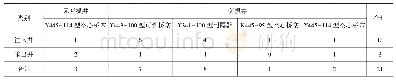 表3 封堵施工井下入工具类型统计表