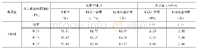 表2 不同断块注入段塞优化对比表