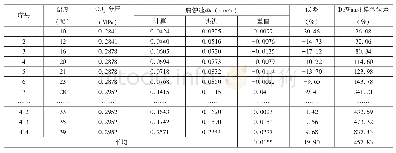 表2 大庆喇嘛甸储气库注采管柱腐蚀预测模型数据表