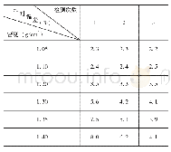 表1 不同密度完井液检测次数和相对偏差统计表
