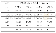 《表2 40MPa陶粒在不同闭合压力下导流能力数据表》