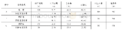 《表1 试验井措施前后生产数据对比表》