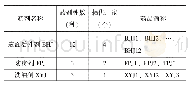 表1 实验用药剂数据表：致密油藏储层水平井渗吸增能吞吐技术研究与应用