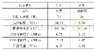 表3 5号和6号试样硫化胶的物理机械性能数据对比表