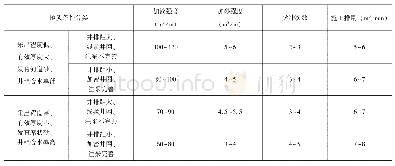 表1 交替脉冲压裂工艺参数设计表