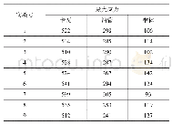 表2 数值模拟实验结果数据表