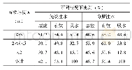 表4 注水井分层注水前后动用状况对比表