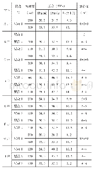 表2 缝内转向压裂技术现场试验情况统计表