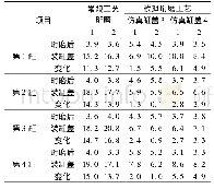 表1 不同仿真缸盖及不同珩磨工艺下缸孔圆柱度测量结果