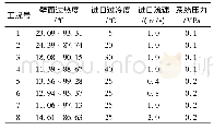 表1 计算工况：内燃机冷却水腔表面形貌对沸腾换热影响的研究