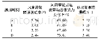 《表2 不同时刻换挡降速时前端轮系动态性能对比》