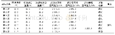 表3 12V280船用柴油机起动试验记录