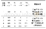 表1 SCR小样试验方案