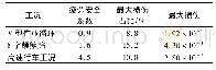 表1 评定母材覆盖范围：发动机搭载式后处理安装支架的疲劳损伤预测