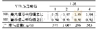 表3 四个工况下SCR入口NH3浓度极值分布