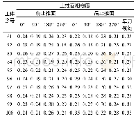 表3 两次车削、滚压头平移后止推面粗糙度检查结果