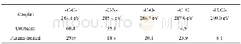 《表2 等离子体处理前后芳III纤维的表面官能团变化Table 2 Contents of peak components in C1s for DAFIII with different plasm