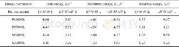 表3 8种层板峰值能量、最大能量、残余能量对应关系Table 3 Relationship of peak energy、maximum energy and residual energy for all laminates