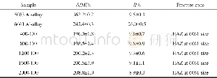 《表2 母材和不同工艺参数下异种FSW接头的室温拉伸性能Table 2 Tensile property of BM and dissimilar FSW joints under various p