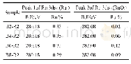 《表1 Ru/TNTs和Ru/B/TNTs样品表面Ru3d5/2的XPS谱峰参数》