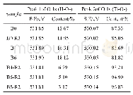 《表2 Ru/B/TNTs样品表面O 1s的XPS谱峰参数Table 2 Peak parameters for O 1s XPS spectrum of Ru/B/TNTs samples》