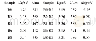 《表3 Kubelka-Munk计算的各样品光学带隙值和光吸收阈值Table 3 Band gap energy of samples calculated by Kubelka-Munk plot》