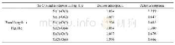 《表2 Fe4纳米团簇吸附前后SiO2 (101) 面上Si-O键的键长》