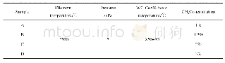 《表1 不同甲烷浓度条件下在WC-Co8%片表面制备金刚石涂层沉积参数》