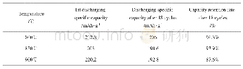 《表3 在不同烧结温度制备的富锂正极材料的循环性能参数》