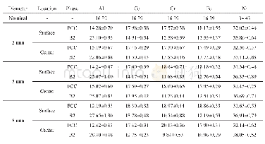 《表2 不同直径合金铸棒表层区域和中心区域FCC和B2相的能谱分析》