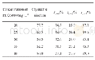 《表5 不同PEG6000浓度下铜镀层晶粒尺寸和特征衍射峰强度比》