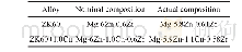 表1 合金的化学成分：Cu元素对挤压剪切ZK60合金组织性能及织构演变的影响