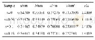 表1 Pr(2-x)TbxCoMnO6(x=0,0.05,0.1,0.15)样品的晶格参数和晶胞体积