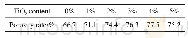 表1 不同TiO2含量的TiO2/PI复合隔膜的孔隙率