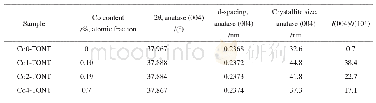 表2 不同钴掺杂量薄膜样品的成分和结构参数