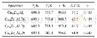 表2 直径为1.5 mm的Cu50-xZr46Al4Dyx(x=0～4)BMG样品的热学参数