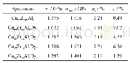 表3 直径为1.5 mm的Cu50-xZr46Al4Dyx(x=0～4)BMG的室温压缩力学参数