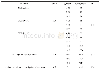 表3 与文献中纳米纤维素吸附剂对亚甲基蓝吸附性能的比较