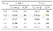 表3 钴取代Fe2W型铁氧体Ba CoxFe2+2-xFe163+O27(x=0.0～0.8)在3 K和300 K的Ms和Hc