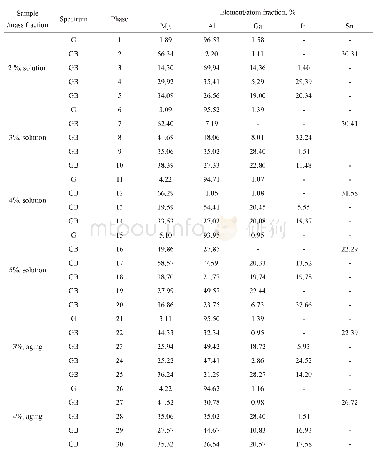 表1 热处理态AlMgGaInSn合金铝晶粒和晶界相的成分